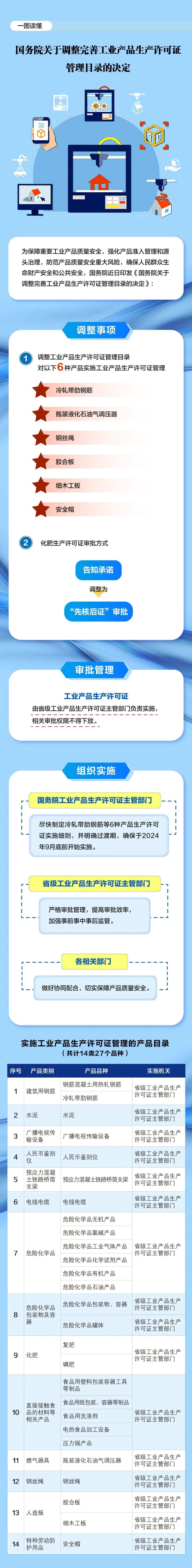 即将实施！这6种产品未取得许可，不得生产